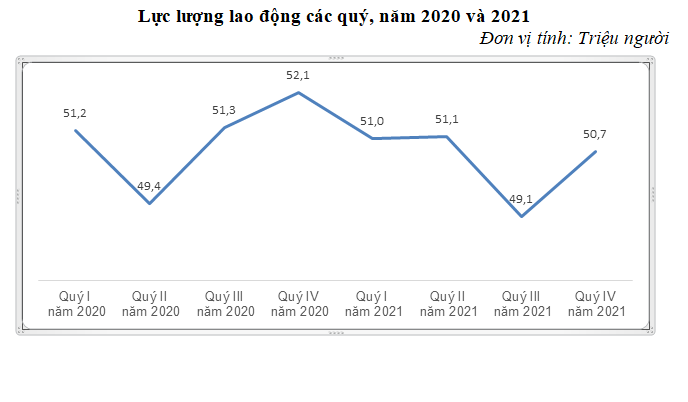 Thị trường lao động quý IV/2021 bắt đầu có dấu hiệu phục hồi Thị trường lao động quý IV/2021 bắt đầu có dấu hiệu phục hồi