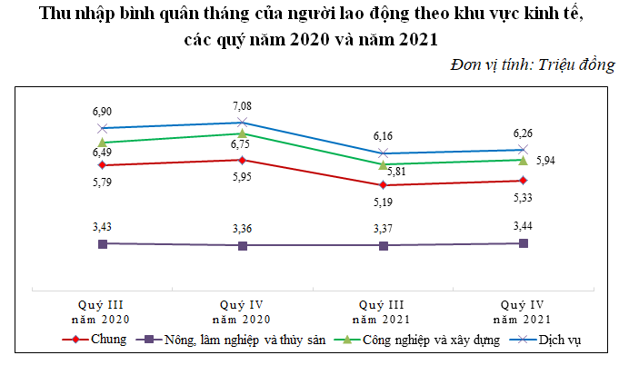Thị trường lao động quý IV/2021 bắt đầu có dấu hiệu phục hồi Thị trường lao động quý IV/2021 bắt đầu có dấu hiệu phục hồi