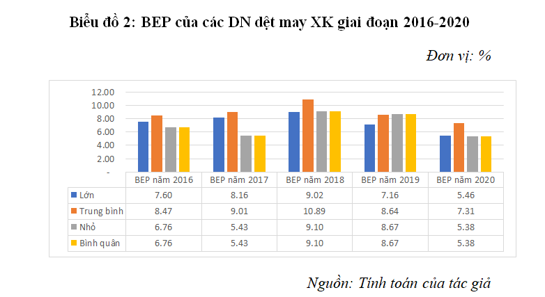Hiệu quả kinh doanh của các doanh nghiệp dệt may xuất khẩu niêm yết trên thị trường chứng khoán Việt Nam