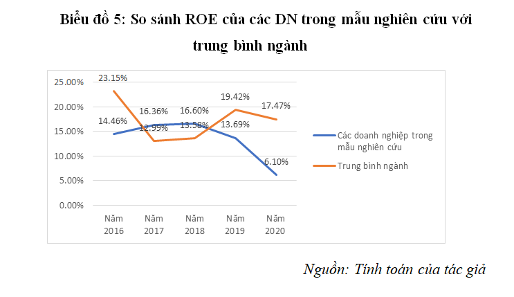 Hiệu quả kinh doanh của các doanh nghiệp dệt may xuất khẩu niêm yết trên thị trường chứng khoán Việt Nam