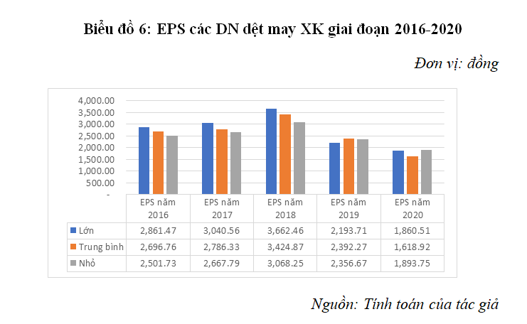 Hiệu quả kinh doanh của các doanh nghiệp dệt may xuất khẩu niêm yết trên thị trường chứng khoán Việt Nam
