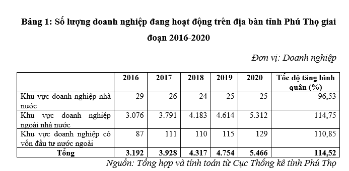Nâng cao năng lực cạnh tranh của doanh nghiệp tư nhân trên địa bàn tỉnh Phú Thọ