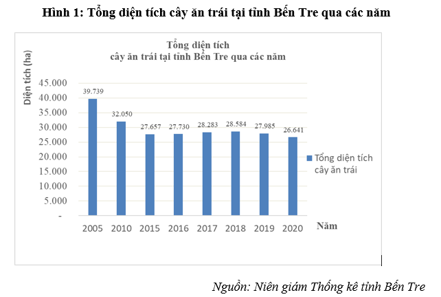 Liên kết sản xuất phát triển ngành hàng trái cây tại tỉnh Bến Tre trước thách thức biến đổi khí hậu