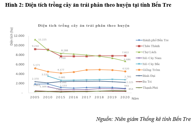 Liên kết sản xuất phát triển ngành hàng trái cây tại tỉnh Bến Tre trước thách thức biến đổi khí hậu