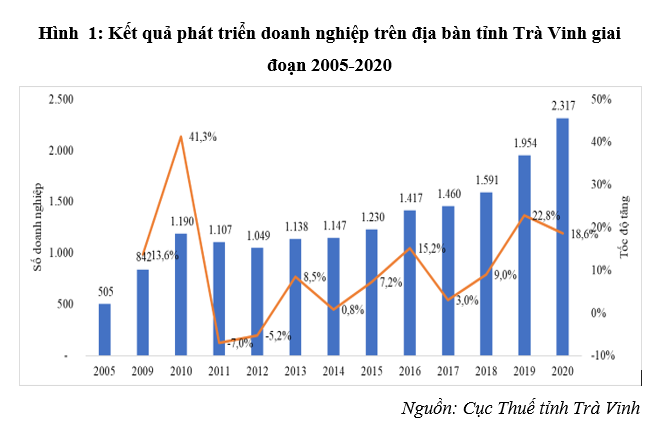 Thực trạng và giải pháp thúc đẩy chuyển đổi lên doanh nghiệp của hộ kinh doanh tại tỉnh Trà Vinh