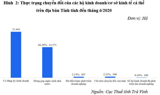 Thực trạng và giải pháp thúc đẩy chuyển đổi lên doanh nghiệp của hộ kinh doanh tại tỉnh Trà Vinh