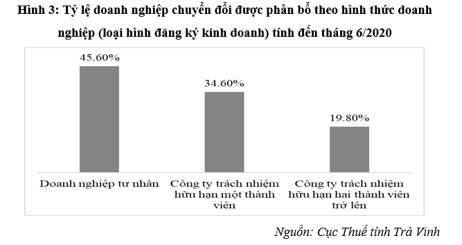 Thực trạng và giải pháp thúc đẩy chuyển đổi lên doanh nghiệp của hộ kinh doanh tại tỉnh Trà Vinh
