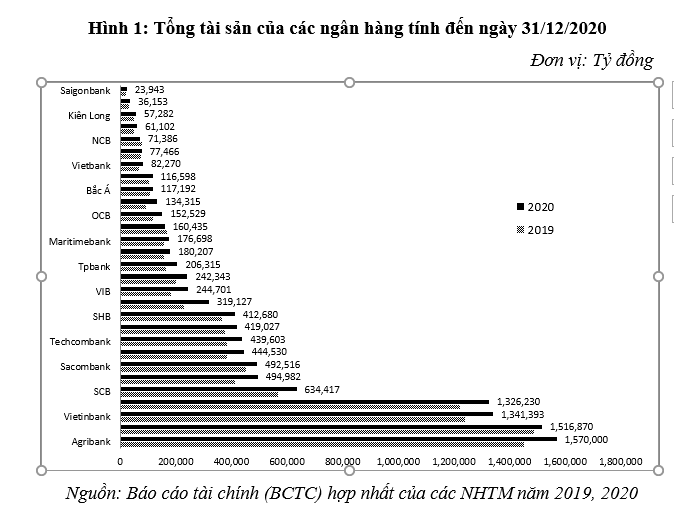 Hoạt động của hệ thống ngân hàng thương mại Việt Nam năm 2020: Thực trạng và một số khuyến nghị