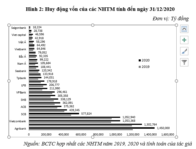 Hoạt động của hệ thống ngân hàng thương mại Việt Nam năm 2020: Thực trạng và một số khuyến nghị