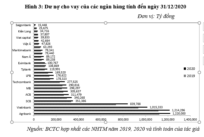 Hoạt động của hệ thống ngân hàng thương mại Việt Nam năm 2020: Thực trạng và một số khuyến nghị