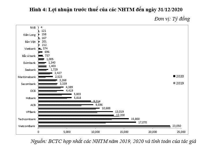 Hoạt động của hệ thống ngân hàng thương mại Việt Nam năm 2020: Thực trạng và một số khuyến nghị