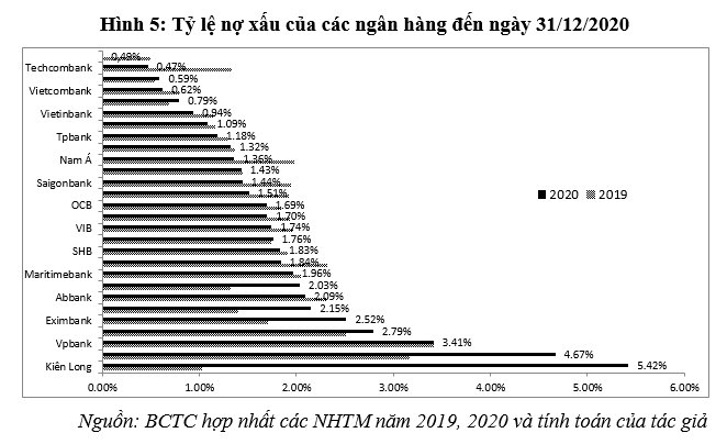 Hoạt động của hệ thống ngân hàng thương mại Việt Nam năm 2020: Thực trạng và một số khuyến nghị