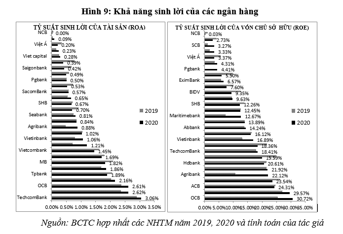 Hoạt động của hệ thống ngân hàng thương mại Việt Nam năm 2020: Thực trạng và một số khuyến nghị