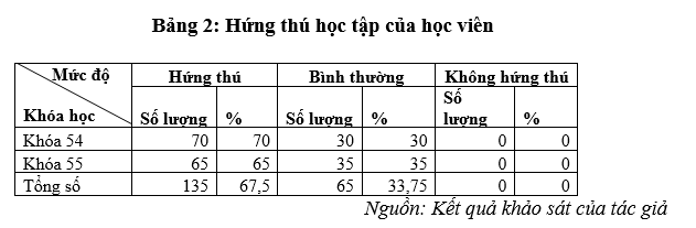 Phát huy tính tích cực học tập, rèn luyện cho học viên đào tạo dài hạn ở Học viện Kỹ thuật Quân sự hiện nay