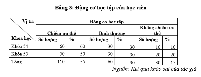 Phát huy tính tích cực học tập, rèn luyện cho học viên đào tạo dài hạn ở Học viện Kỹ thuật Quân sự hiện nay