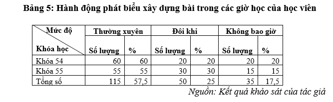 Phát huy tính tích cực học tập, rèn luyện cho học viên đào tạo dài hạn ở Học viện Kỹ thuật Quân sự hiện nay