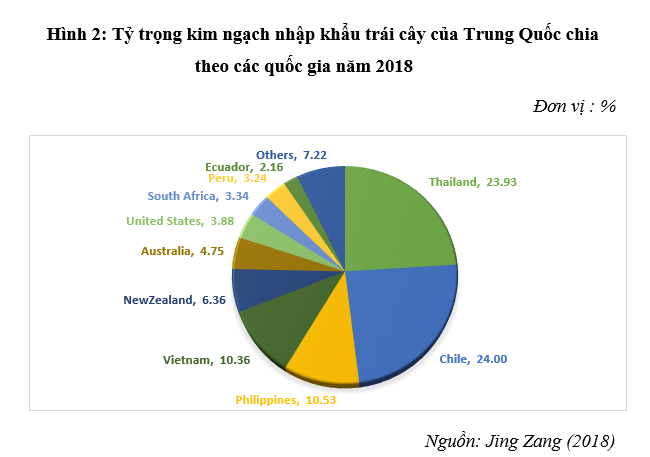 Sản xuất, xuất khẩu trái cây Tiền Giang và thách thức đến từ thị trường Trung Quốc [1]