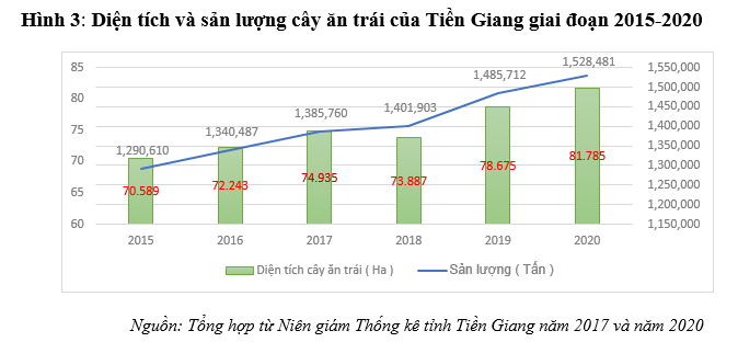 Sản xuất, xuất khẩu trái cây Tiền Giang và thách thức đến từ thị trường Trung Quốc [1]