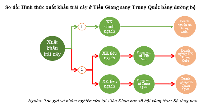 Sản xuất, xuất khẩu trái cây Tiền Giang và thách thức đến từ thị trường Trung Quốc [1]