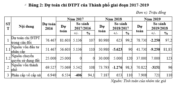 Hoàn thiện công tác quản lý chi đầu tư phát triển từ ngân sách nhà nước tại TP. Cam Ranh, tỉnh Khánh Hòa Hoàn thiện công tác quản lý chi đầu tư phát triển từ ngân sách nhà nước tại TP. Cam Ranh, tỉnh Khánh Hòa