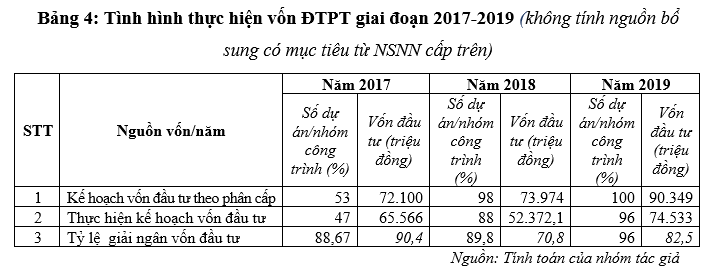 Hoàn thiện công tác quản lý chi đầu tư phát triển từ ngân sách nhà nước tại TP. Cam Ranh, tỉnh Khánh Hòa Hoàn thiện công tác quản lý chi đầu tư phát triển từ ngân sách nhà nước tại TP. Cam Ranh, tỉnh Khánh Hòa