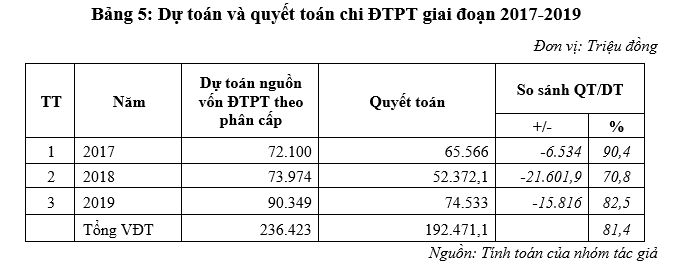 Hoàn thiện công tác quản lý chi đầu tư phát triển từ ngân sách nhà nước tại TP. Cam Ranh, tỉnh Khánh Hòa Hoàn thiện công tác quản lý chi đầu tư phát triển từ ngân sách nhà nước tại TP. Cam Ranh, tỉnh Khánh Hòa