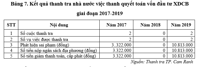 Hoàn thiện công tác quản lý chi đầu tư phát triển từ ngân sách nhà nước tại TP. Cam Ranh, tỉnh Khánh Hòa Hoàn thiện công tác quản lý chi đầu tư phát triển từ ngân sách nhà nước tại TP. Cam Ranh, tỉnh Khánh Hòa