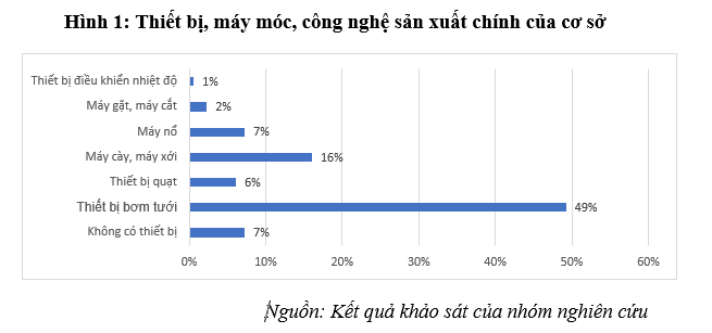 Thực trạng ứng dụng khoa học, công nghệ vào sản xuất nông nghiệp tỉnh Đồng Nai