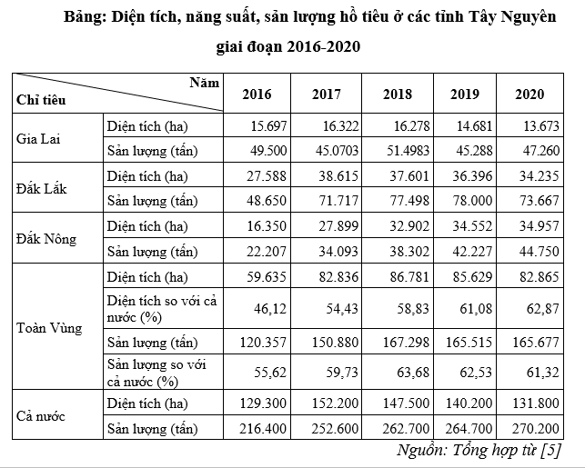Phát triển hồ tiêu xuất khẩu ở các tỉnh Tây Nguyên theo hướng bền vững
