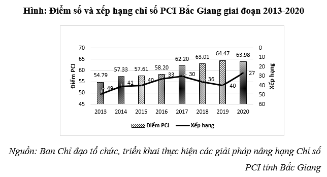Bắc Giang nỗ lực tiếp tục nâng hạng Chỉ số năng lực cạnh tranh cấp tỉnh
