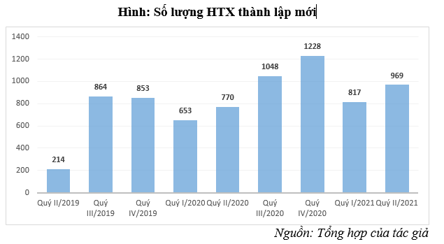 Quá trình chuyển đổi số trong đăng ký hợp tác xã và giải pháp trong thời gian tới