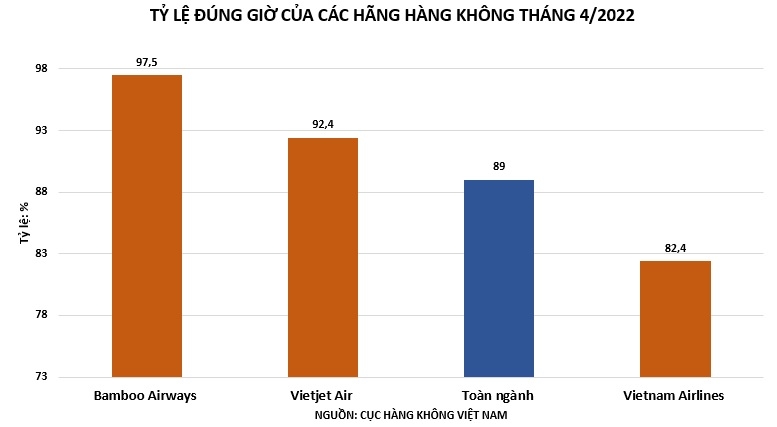 Bamboo Airways giữ “ngôi vương” bay đúng giờ nhất toàn ngành tháng 4/2022
