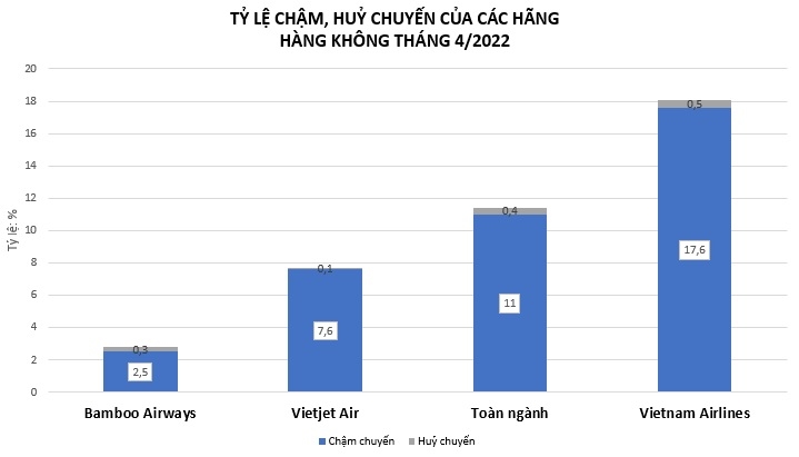 Bamboo Airways giữ “ngôi vương” bay đúng giờ nhất toàn ngành tháng 4/2022
