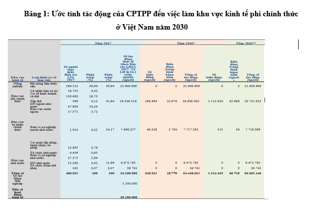 Lao động phi chính thức ở Việt Nam trước tác động của CPTPP Lao động phi chính thức ở Việt Nam trước tác động của CPTPP