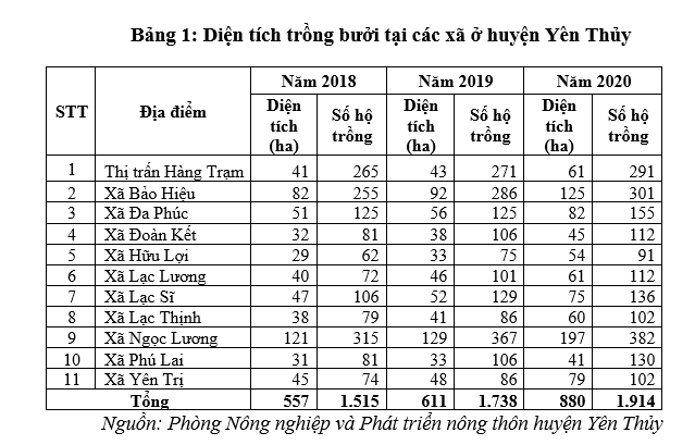 Vai trò của liên kết trong sản xuất nông nghiệp - Nhìn từ mô hình phát triển cây bưởi ở huyện Yên Thủy, tỉnh Hòa Bình Vai trò của liên kết trong sản xuất nông nghiệp - Nhìn từ mô hình phát triển cây bưởi ở huyện Yên Thủy, tỉnh Hòa Bình