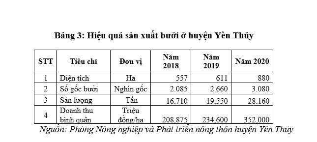 Vai trò của liên kết trong sản xuất nông nghiệp - Nhìn từ mô hình phát triển cây bưởi ở huyện Yên Thủy, tỉnh Hòa Bình Vai trò của liên kết trong sản xuất nông nghiệp - Nhìn từ mô hình phát triển cây bưởi ở huyện Yên Thủy, tỉnh Hòa Bình