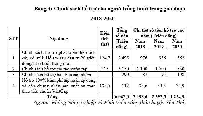 Vai trò của liên kết trong sản xuất nông nghiệp - Nhìn từ mô hình phát triển cây bưởi ở huyện Yên Thủy, tỉnh Hòa Bình Vai trò của liên kết trong sản xuất nông nghiệp - Nhìn từ mô hình phát triển cây bưởi ở huyện Yên Thủy, tỉnh Hòa Bình