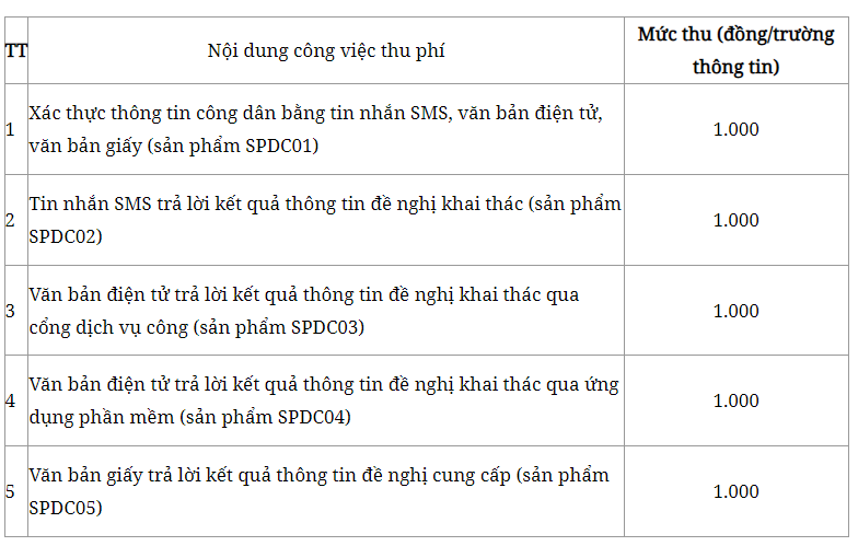 Thu phí khai thác và sử dụng thông tin trong Cơ sở dữ liệu quốc gia về dân cư Thu phí khai thác và sử dụng thông tin trong Cơ sở dữ liệu quốc gia về dân cư