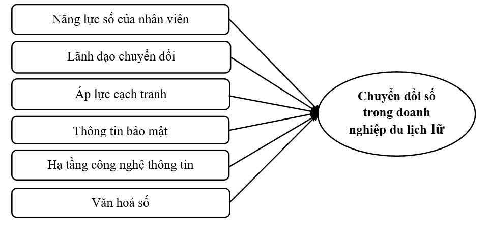 Nhận diện các nhân tố tác động đến hoạt động chuyển đổi số trong doanh nghiệp du lịch lữ hành tại TP. Hà Nội