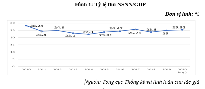 Đổi mới cơ cấu và chính sách thu ngân sách nhà nước phục vụ mục tiêu tăng trưởng bền vững giai đoạn 2021-2025 Đổi mới cơ cấu và chính sách thu ngân sách nhà nước phục vụ mục tiêu tăng trưởng bền vững giai đoạn 2021-2025