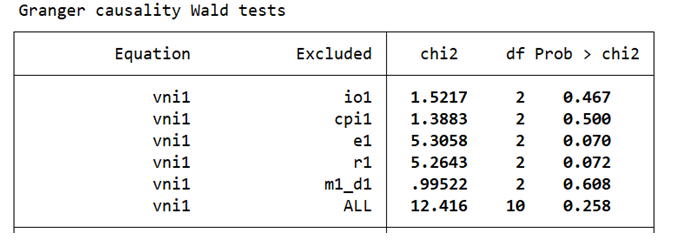 Kiểm định tính hiệu quả về mặt thông tin của thị trường chứng khoán Việt Nam