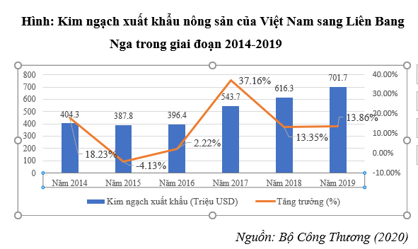Xuất khẩu nông sản của Việt Nam sang Liên bang Nga: Tác động từ FTA Việt Nam – Liên minh Kinh tế Á - Âu Xuất khẩu nông sản của Việt Nam sang Liên bang Nga: Tác động từ FTA Việt Nam – Liên minh Kinh tế Á - Âu