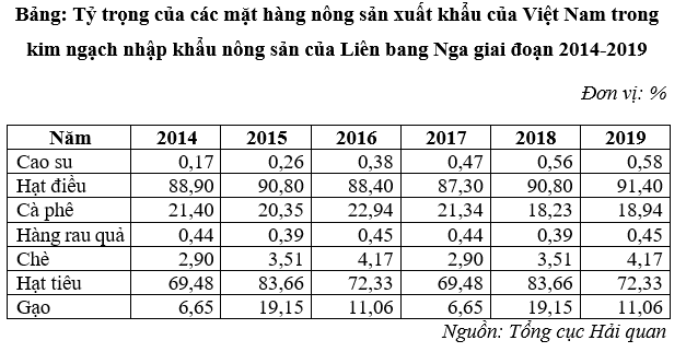 Xuất khẩu nông sản của Việt Nam sang Liên bang Nga: Tác động từ FTA Việt Nam – Liên minh Kinh tế Á - Âu Xuất khẩu nông sản của Việt Nam sang Liên bang Nga: Tác động từ FTA Việt Nam – Liên minh Kinh tế Á - Âu