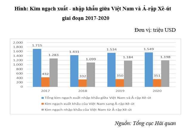 Hợp tác giữa Việt Nam và Ả-rập Xê-út trong lĩnh vực kinh tế, xã hội, văn hóa Hợp tác giữa Việt Nam và Ả-rập Xê-út trong lĩnh vực kinh tế, xã hội, văn hóa
