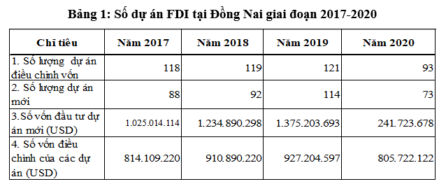 Thực trạng thu hút đầu tư trực tiếp nước ngoài tại Đồng Nai