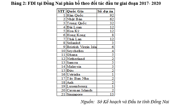 Thực trạng thu hút đầu tư trực tiếp nước ngoài tại Đồng Nai