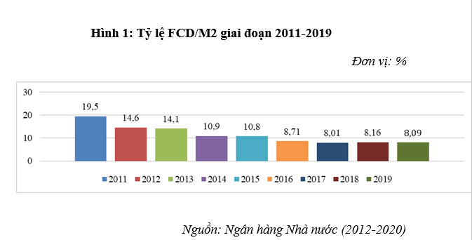 Hiện tượng Đô la hóa ở Việt Nam: Thực trạng và giải pháp