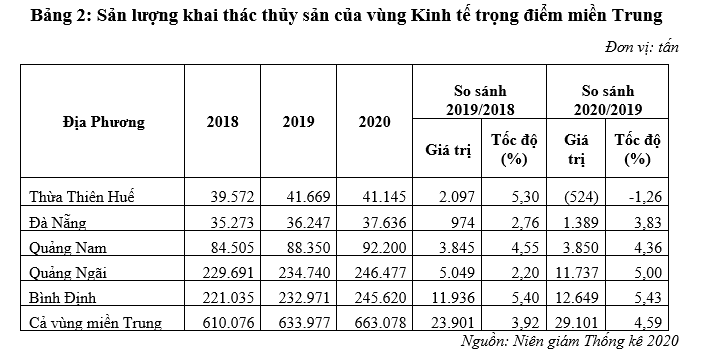 Đẩy mạnh xuất khẩu thủy sản tại vùng Kinh tế trọng điểm miền Trung