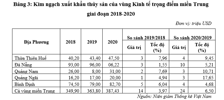 Đẩy mạnh xuất khẩu thủy sản tại vùng Kinh tế trọng điểm miền Trung