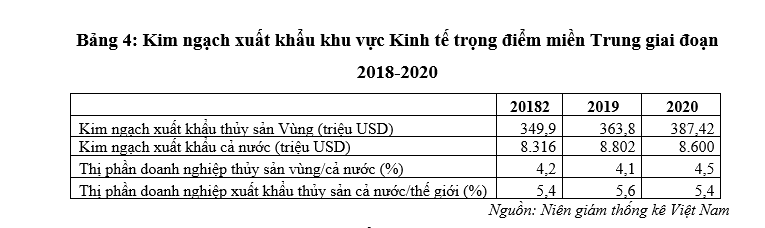 Đẩy mạnh xuất khẩu thủy sản tại vùng Kinh tế trọng điểm miền Trung